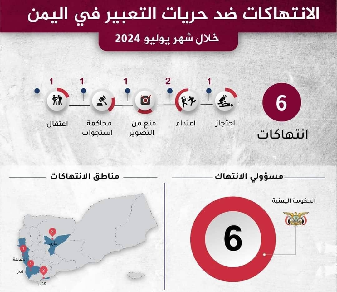 المرصد الإعلامي يوثق 6 حالات انتهاك ضد الحريات الإعلامية في يوليو الماضي