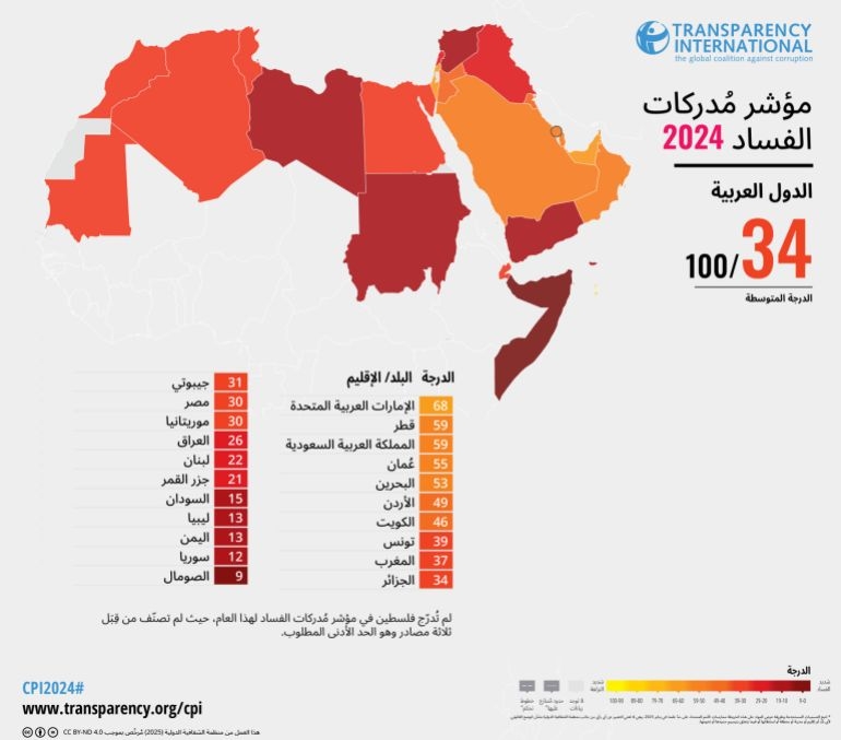 اليمن ضمن الدول الأكثر فسادًا وفقًا لمؤشر مدركات الفساد لعام 2024